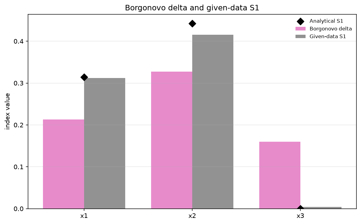 Borgonovo delta and the given-data S1 estimates against the analytical values