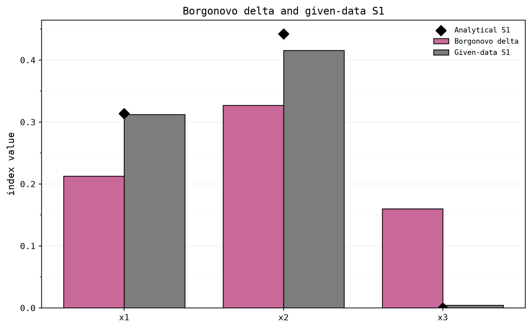 Borgonovo delta and the given-data S1 estimates against the analytical values