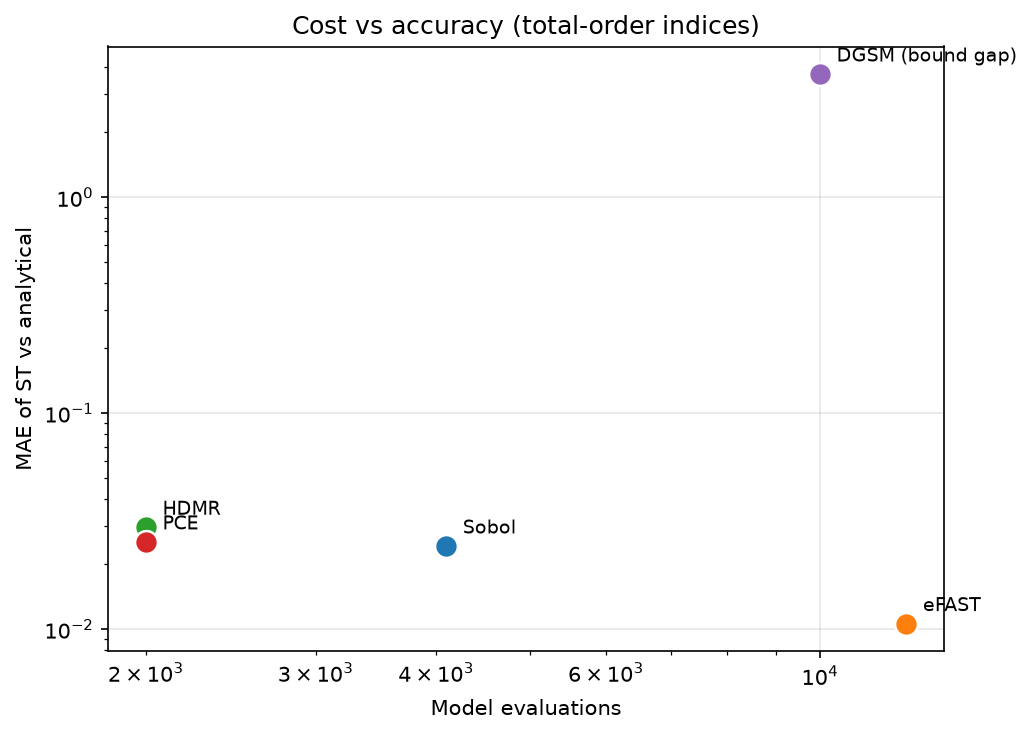 Cost versus accuracy trade-off for total-order indices across methods