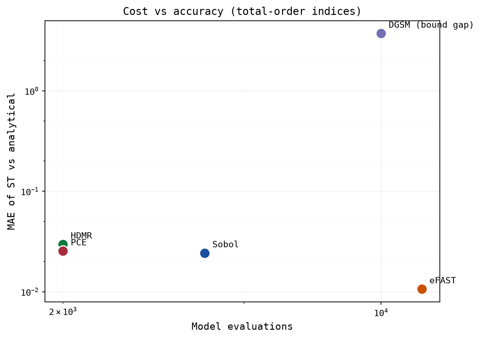 Cost versus accuracy trade-off for total-order indices across methods
