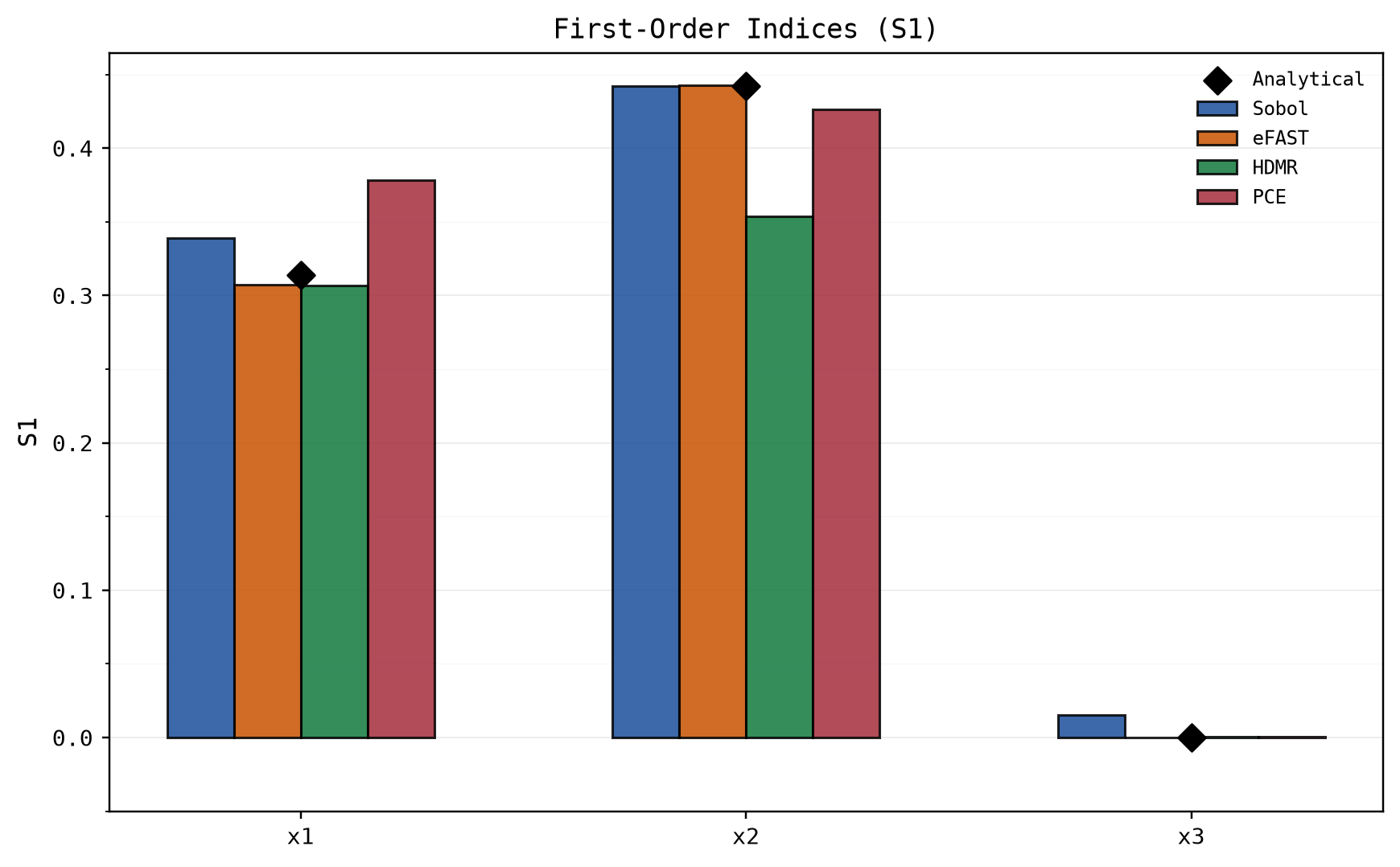 First-order indices per method against the analytical values (black diamonds)