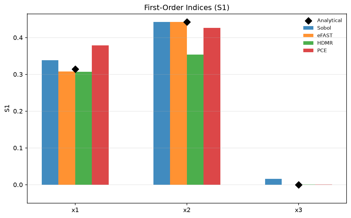 First-order indices per method against the analytical values (black diamonds)