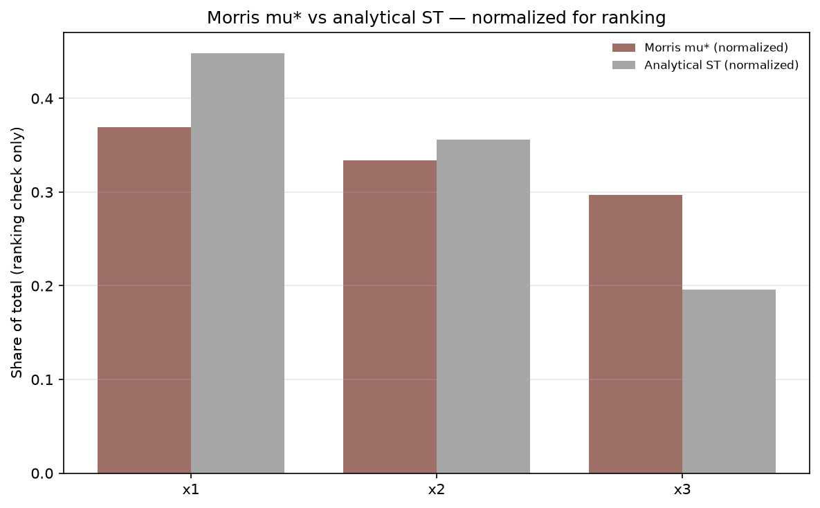 Morris mu-star against the analytical ST, normalized for ranking