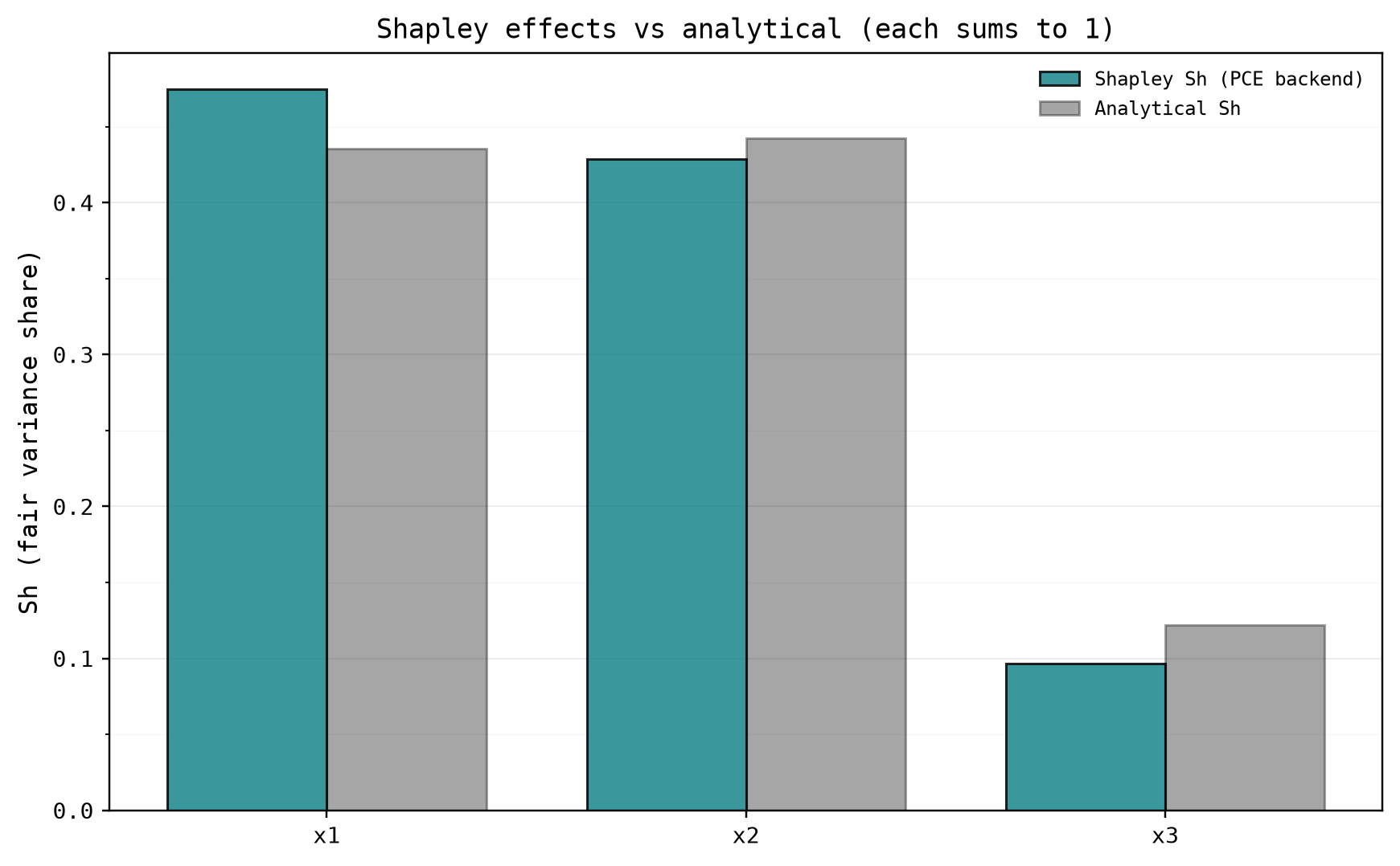 Shapley effects per method against the analytical values, each set summing to 1