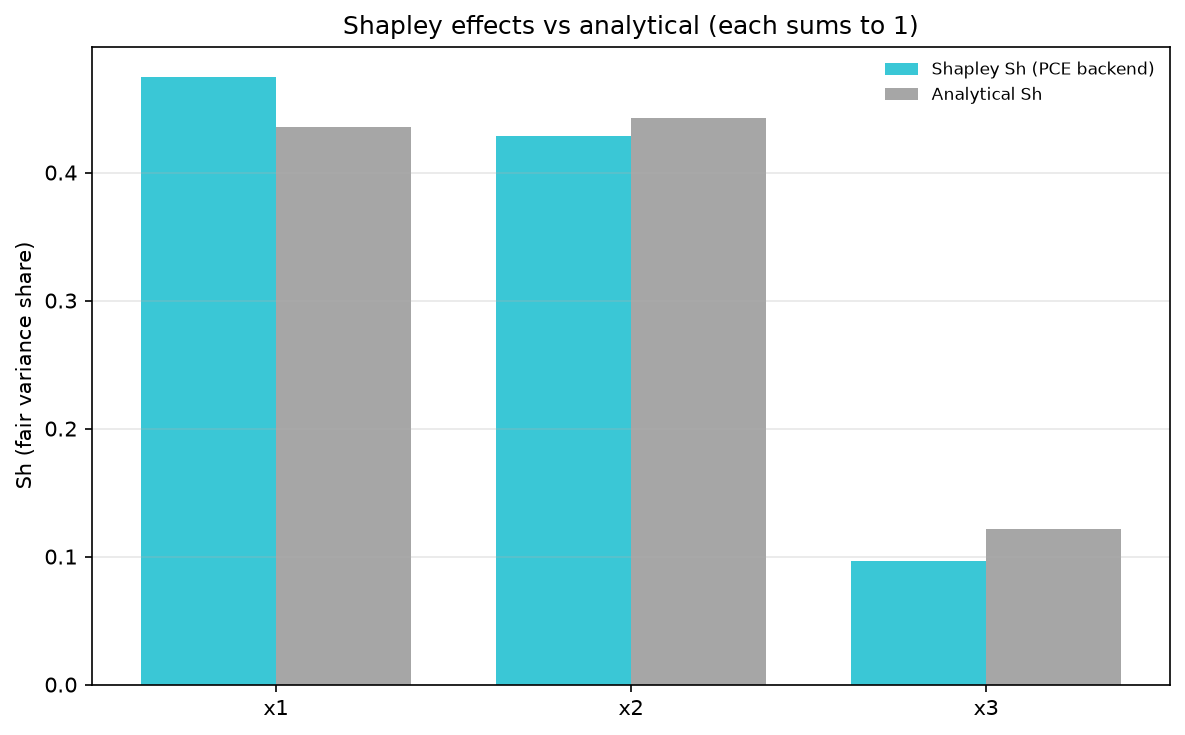 Shapley effects per method against the analytical values, each set summing to 1