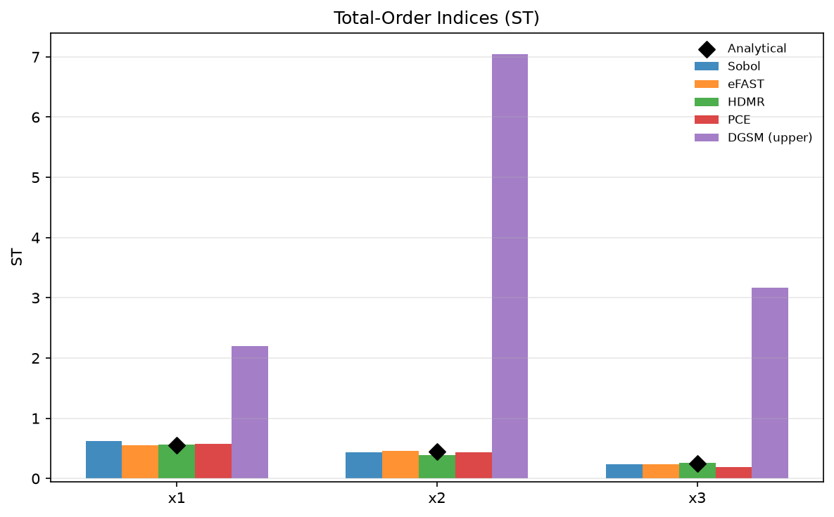 Total-order indices per method against the analytical values (black diamonds)