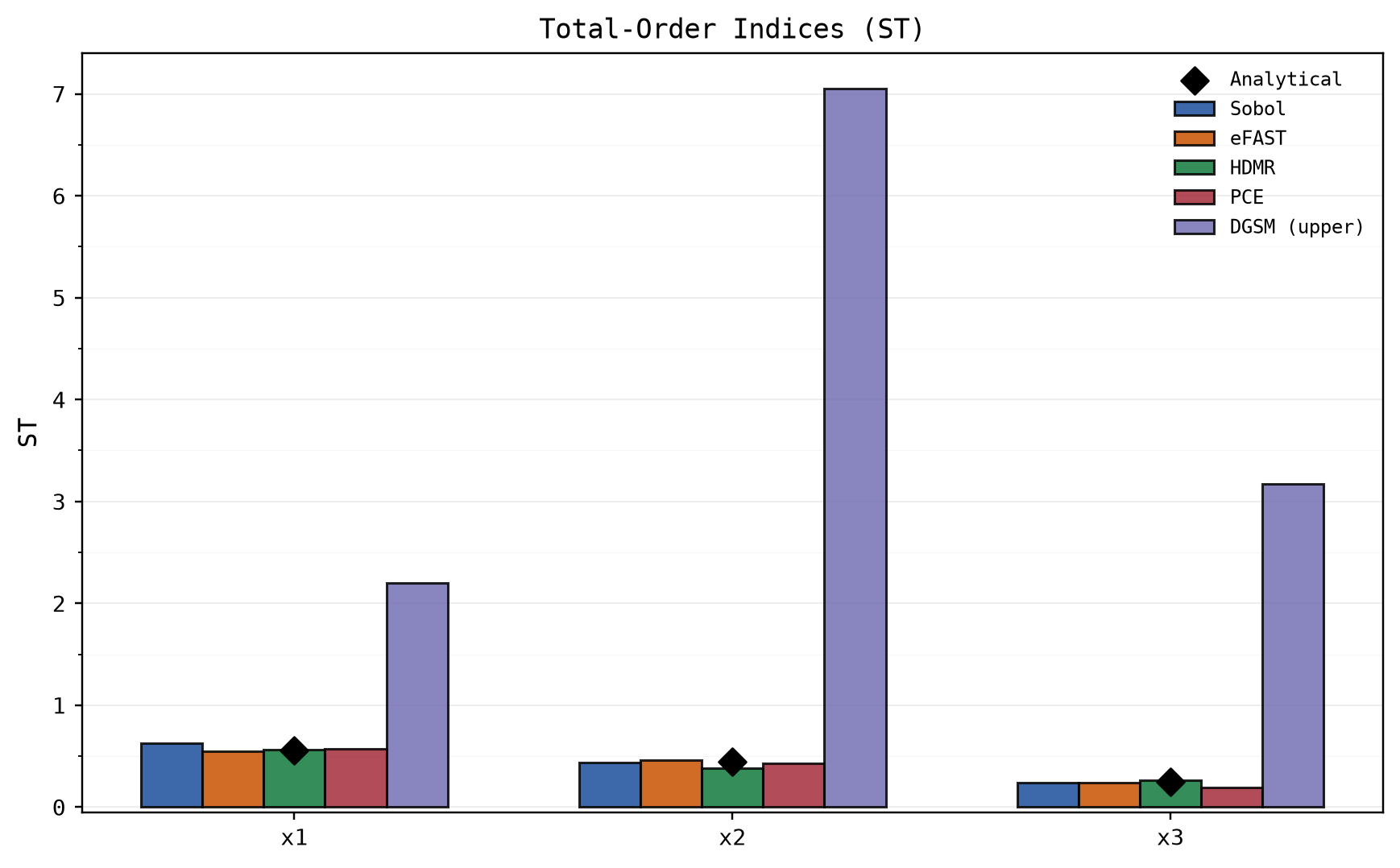 Total-order indices per method against the analytical values (black diamonds)