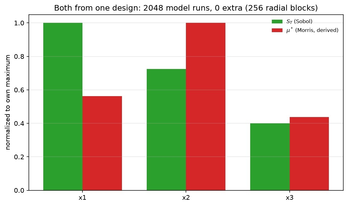 Sobol ST and derived Morris mu-star normalized to their own maxima, both from the same Saltelli design at zero extra model runs