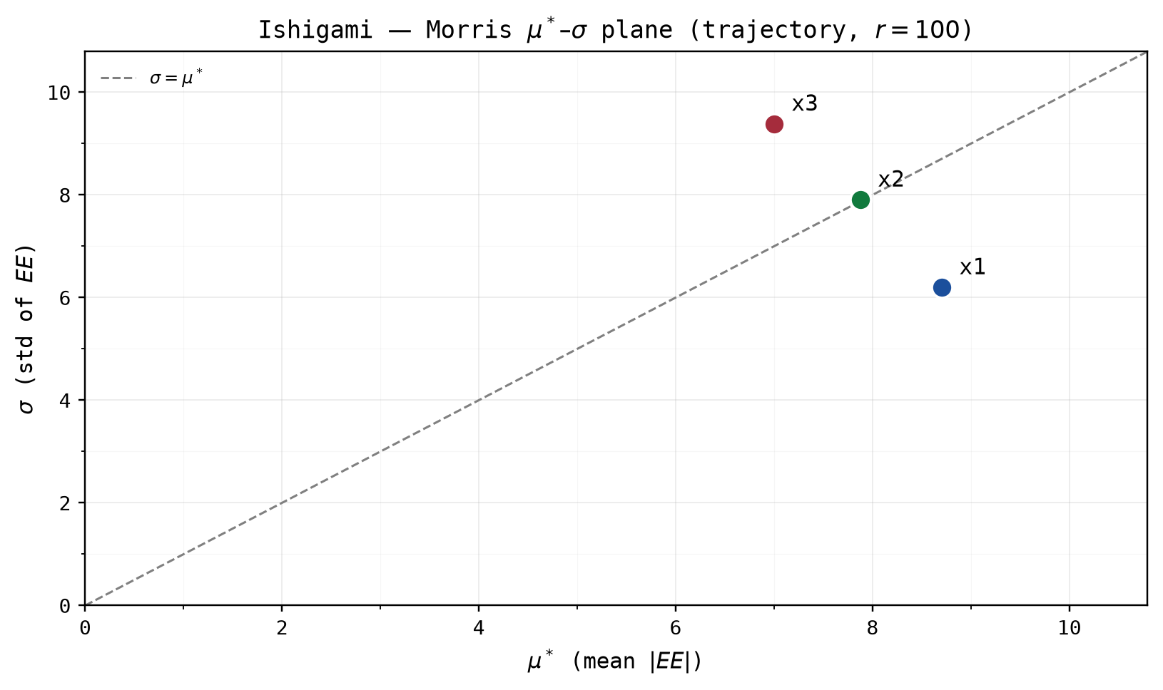 Morris mu-star-sigma plane for Ishigami from 100 trajectories, marking which inputs are additive and which interact