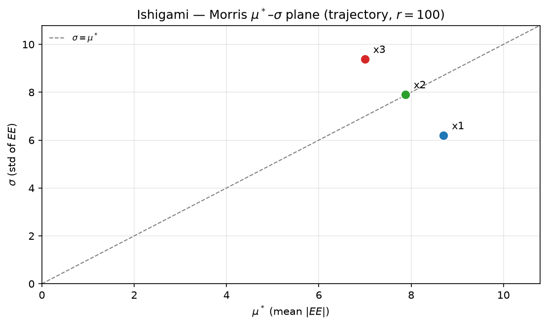 Morris mu-star-sigma plane for Ishigami from 100 trajectories, marking which inputs are additive and which interact