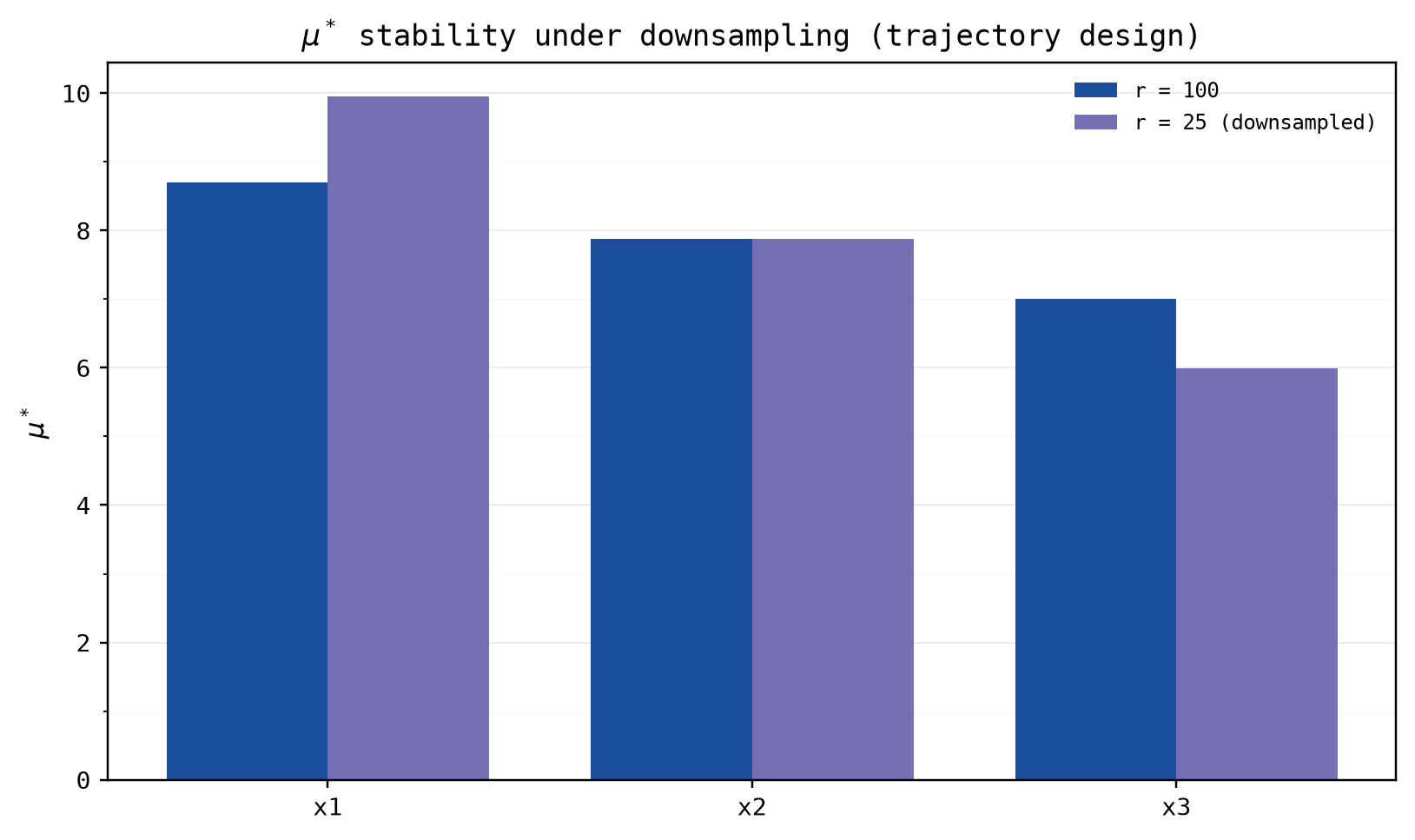 Morris mu-star at r=100 against the same design downsampled to 25 trajectories