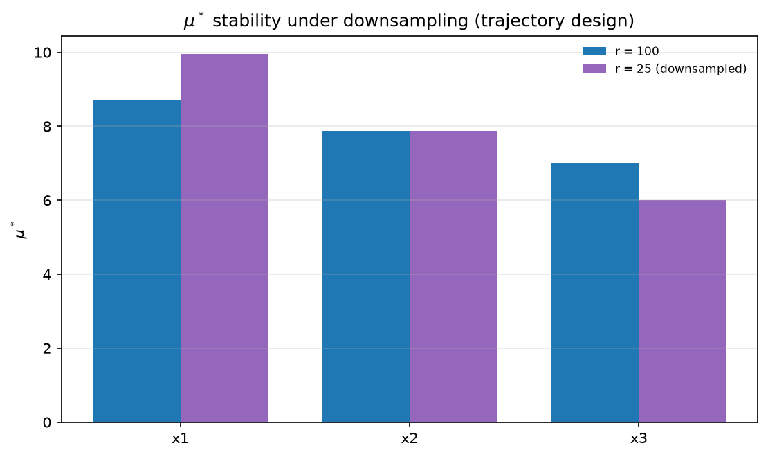 Morris mu-star at r=100 against the same design downsampled to 25 trajectories