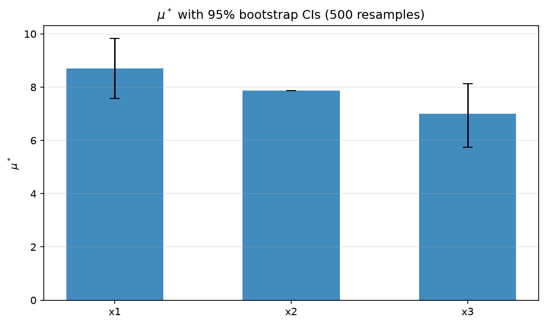 Morris mu-star bar chart with 95% bootstrap confidence intervals from 500 resamples