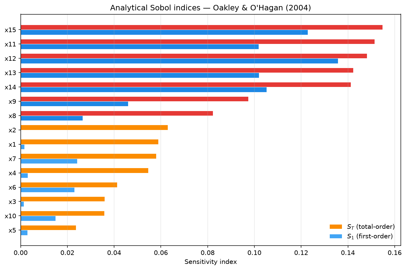 Tier-coloured horizontal bars of the analytical first-order Sobol indices for the 15 Oakley & O'Hagan inputs, grouped into three importance tiers