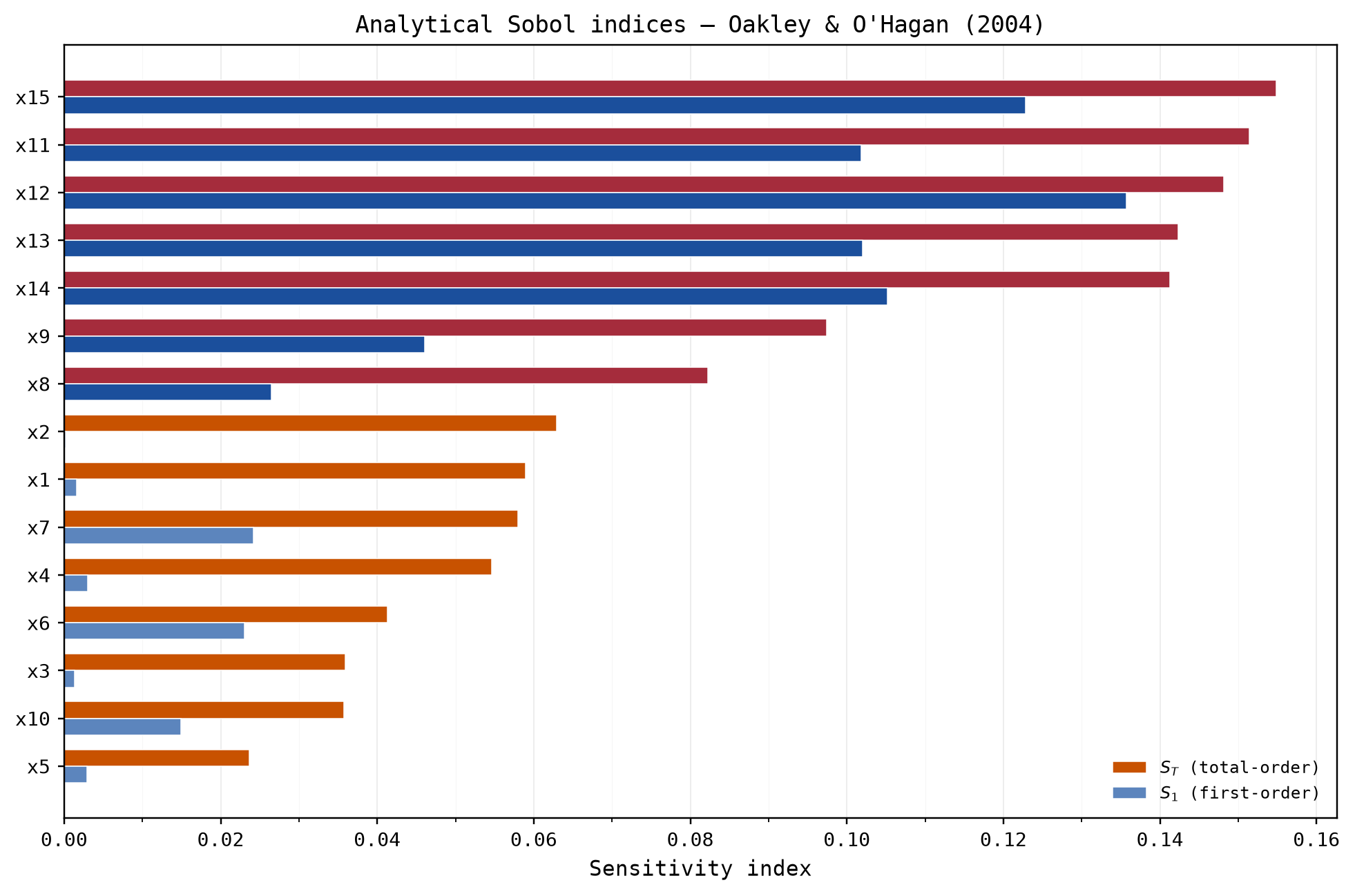 Tier-coloured horizontal bars of the analytical first-order Sobol indices for the 15 Oakley & O'Hagan inputs, grouped into three importance tiers
