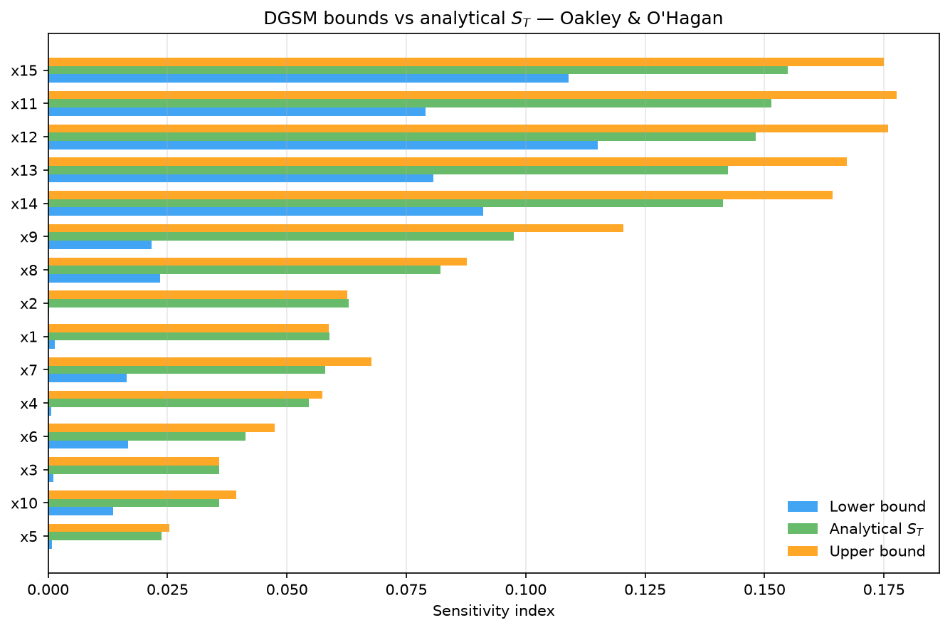 Horizontal bars of DGSM bounds against the analytical total-order Sobol indices for the 15 Oakley & O'Hagan inputs