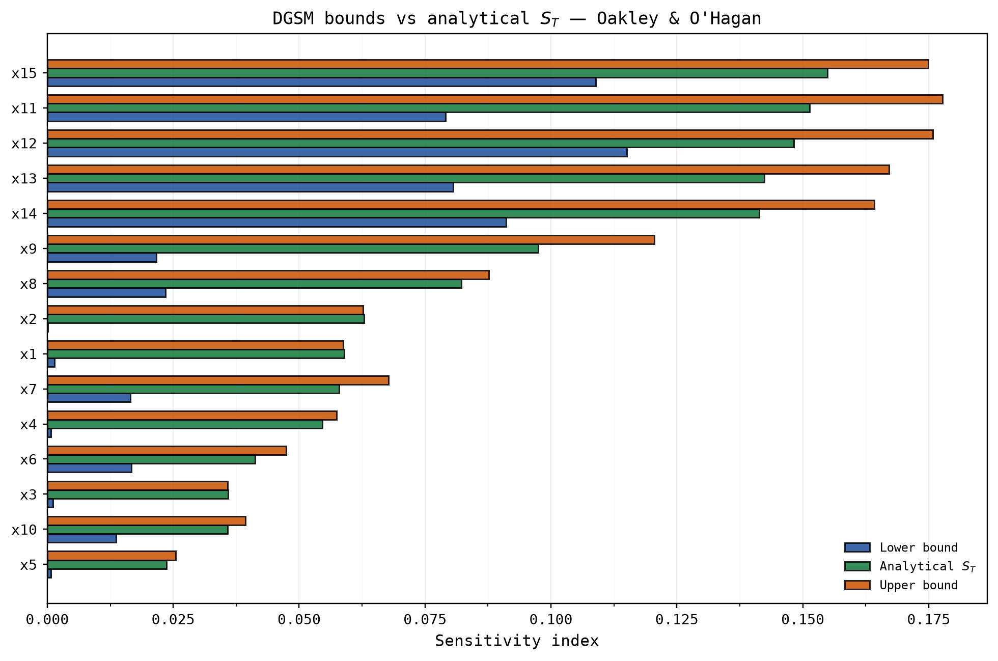 Horizontal bars of DGSM bounds against the analytical total-order Sobol indices for the 15 Oakley & O'Hagan inputs