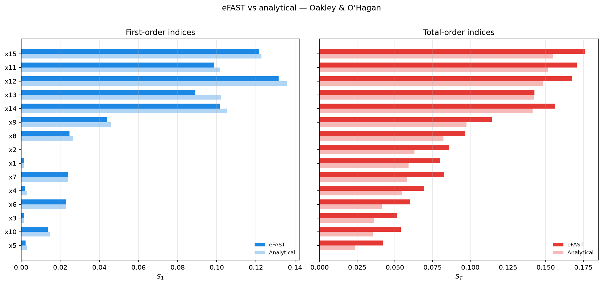 Two-panel plot comparing eFAST first-order (S1) and total-order (ST) Sobol indices against the analytical Oakley & O'Hagan values