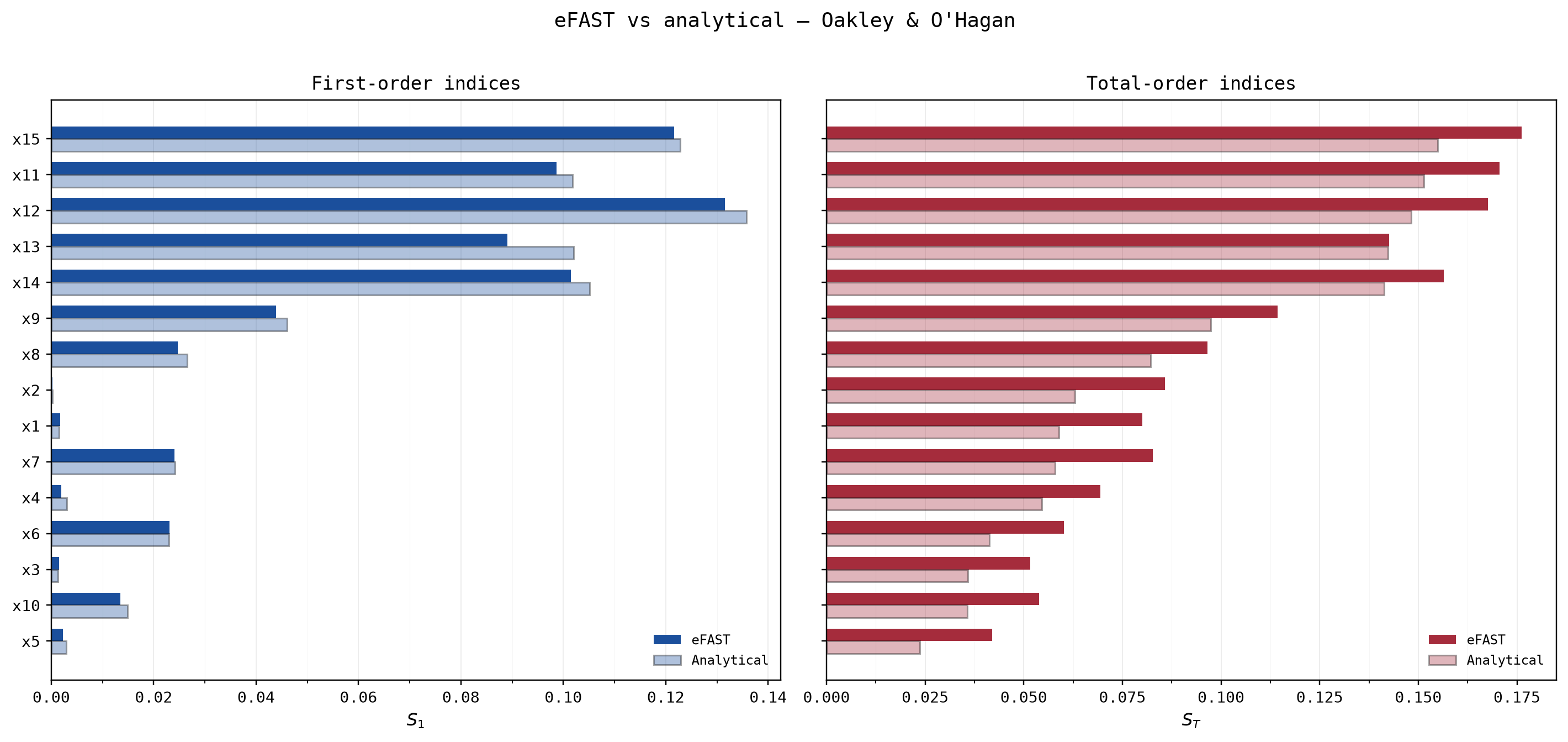 Two-panel plot comparing eFAST first-order (S1) and total-order (ST) Sobol indices against the analytical Oakley & O'Hagan values