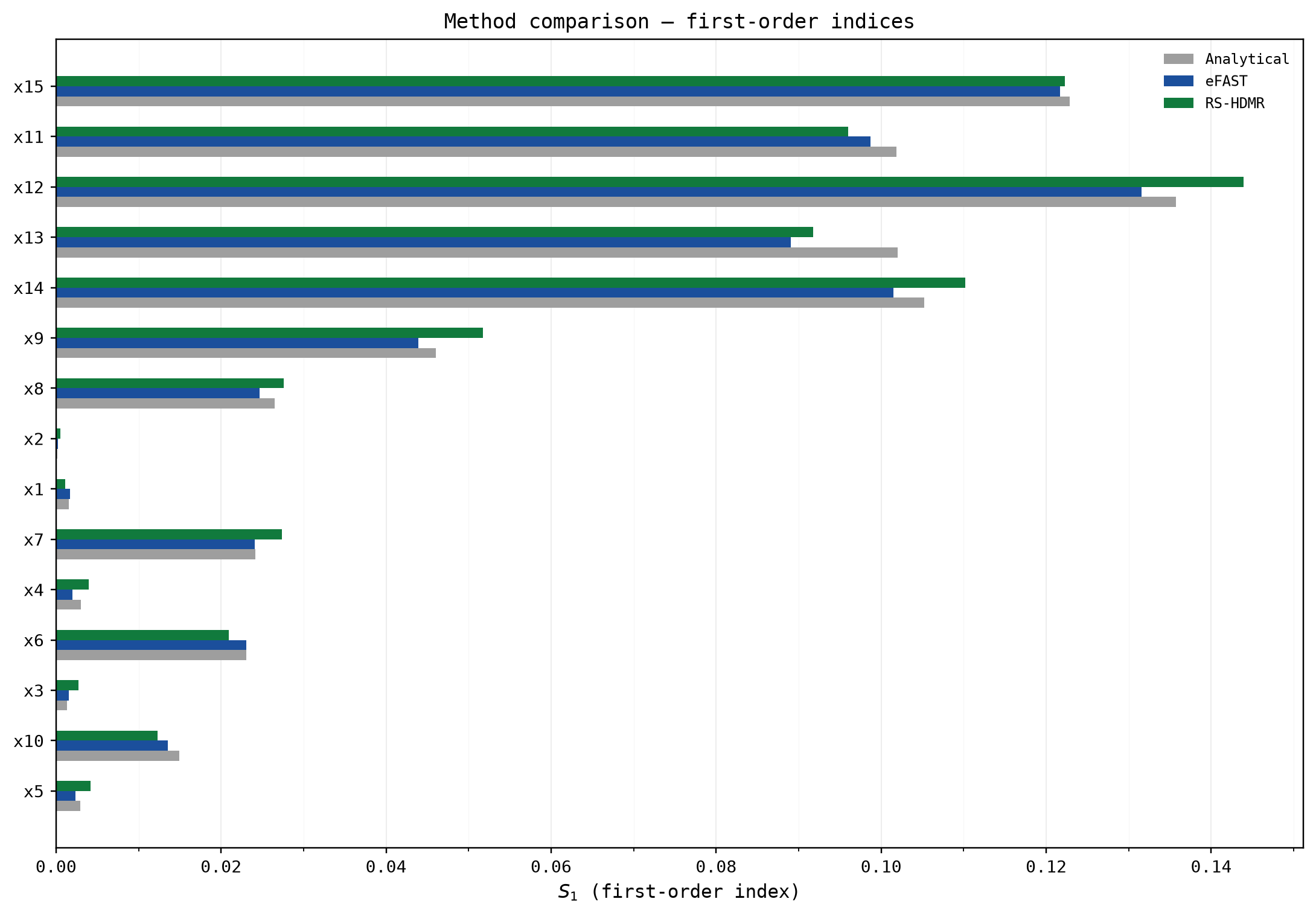 Bar chart comparing first-order Sobol indices from the analytical formula, eFAST and RS-HDMR across the 15 Oakley & O'Hagan inputs