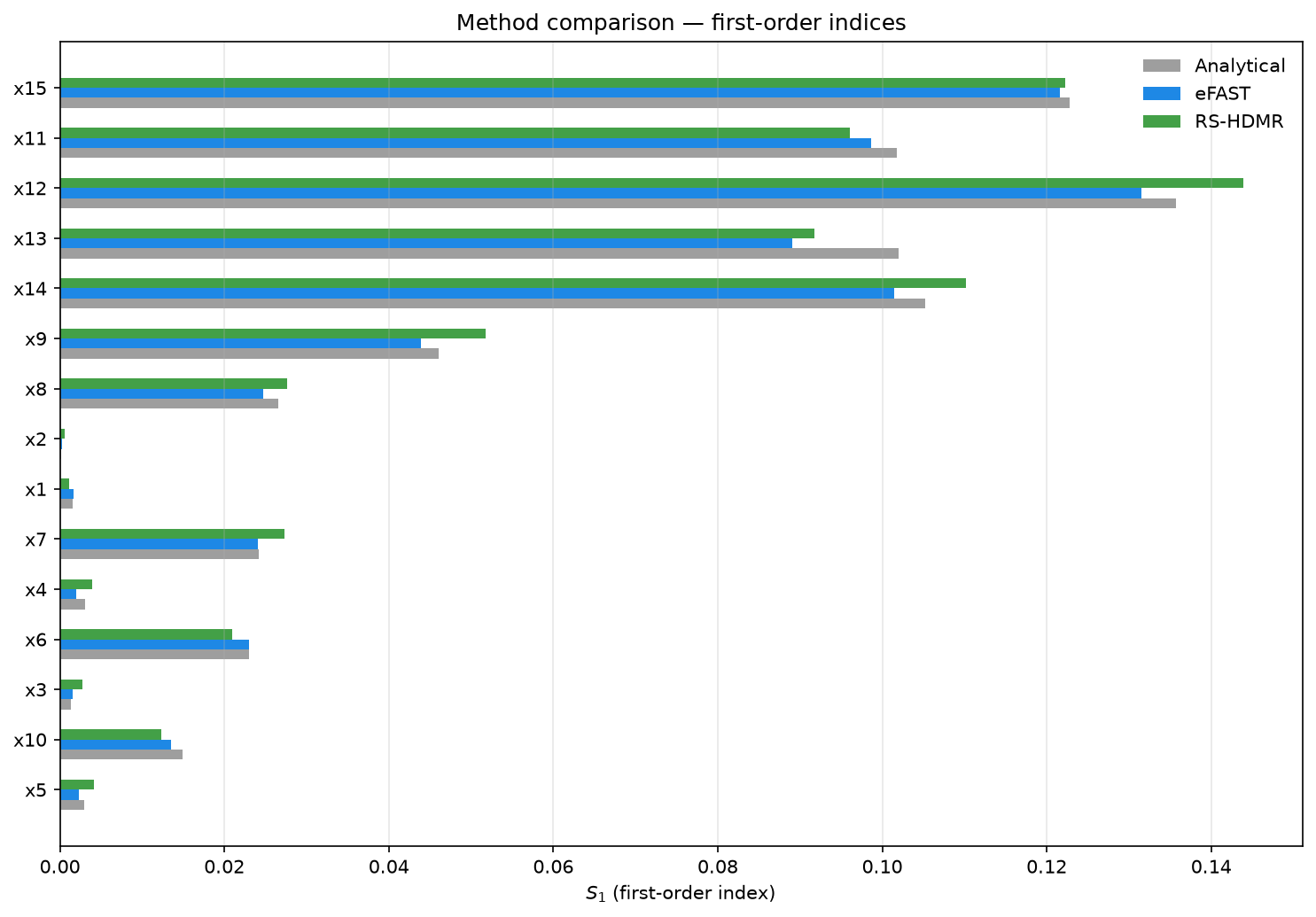 Bar chart comparing first-order Sobol indices from the analytical formula, eFAST and RS-HDMR across the 15 Oakley & O'Hagan inputs