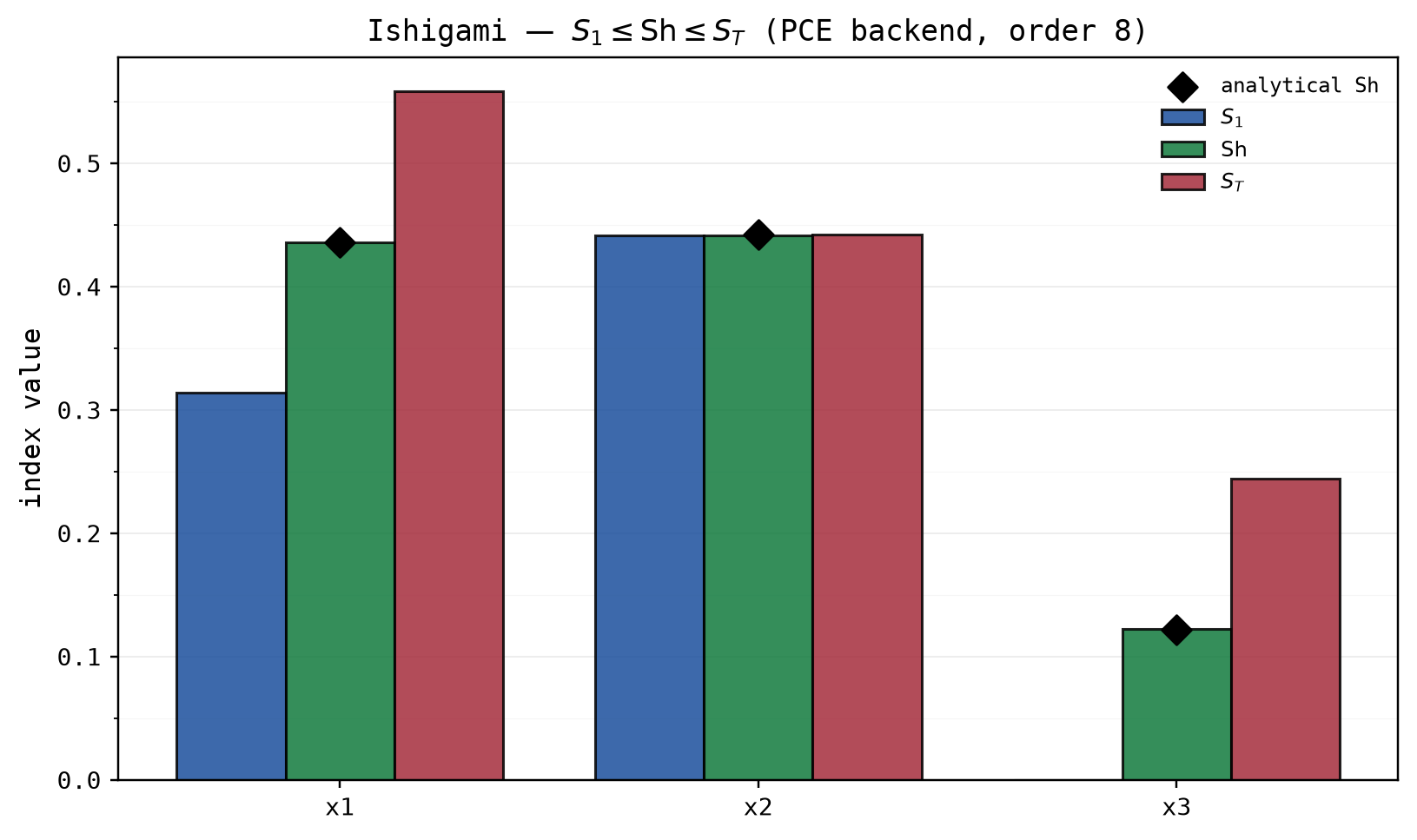 Shapley effects on Ishigami bracketed between S1 and ST for every input, from the PCE backend