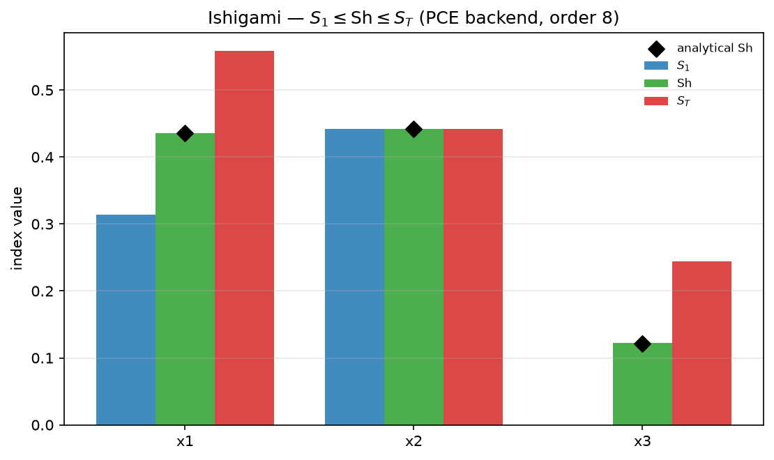 Shapley effects on Ishigami bracketed between S1 and ST for every input, from the PCE backend