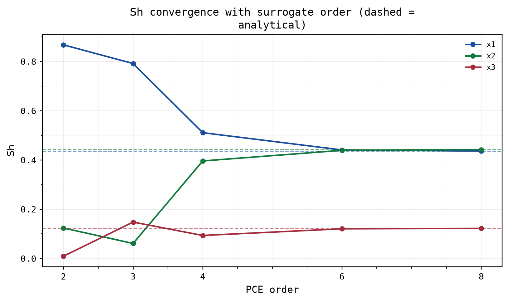 Shapley effect estimates converging onto the analytical values as the surrogate order is swept from 2 to 8