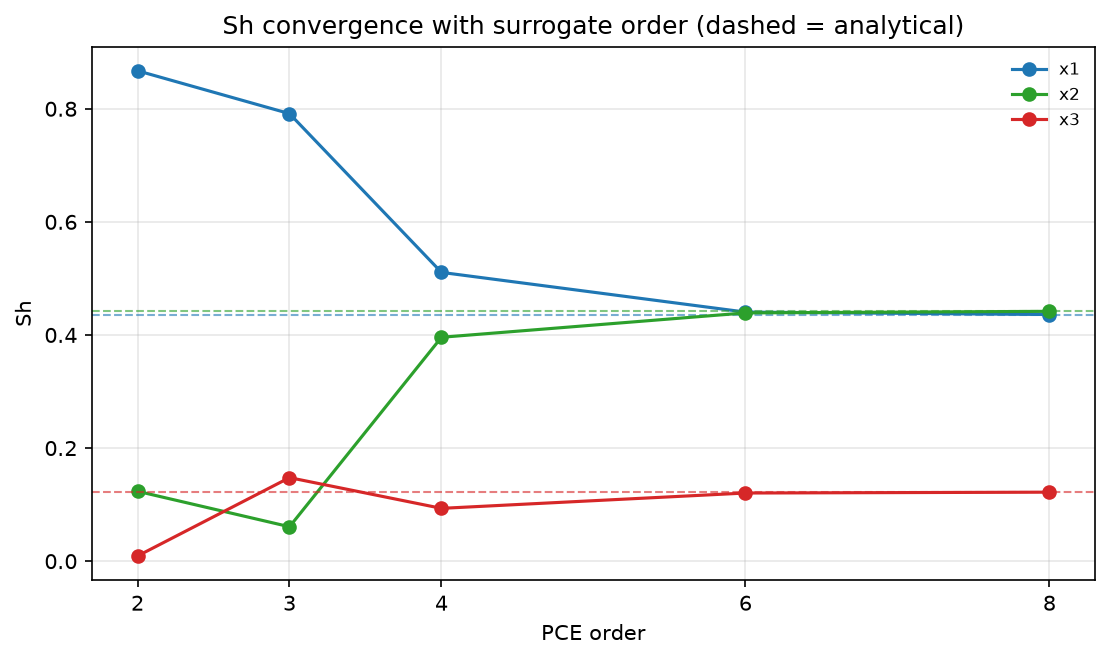 Shapley effect estimates converging onto the analytical values as the surrogate order is swept from 2 to 8